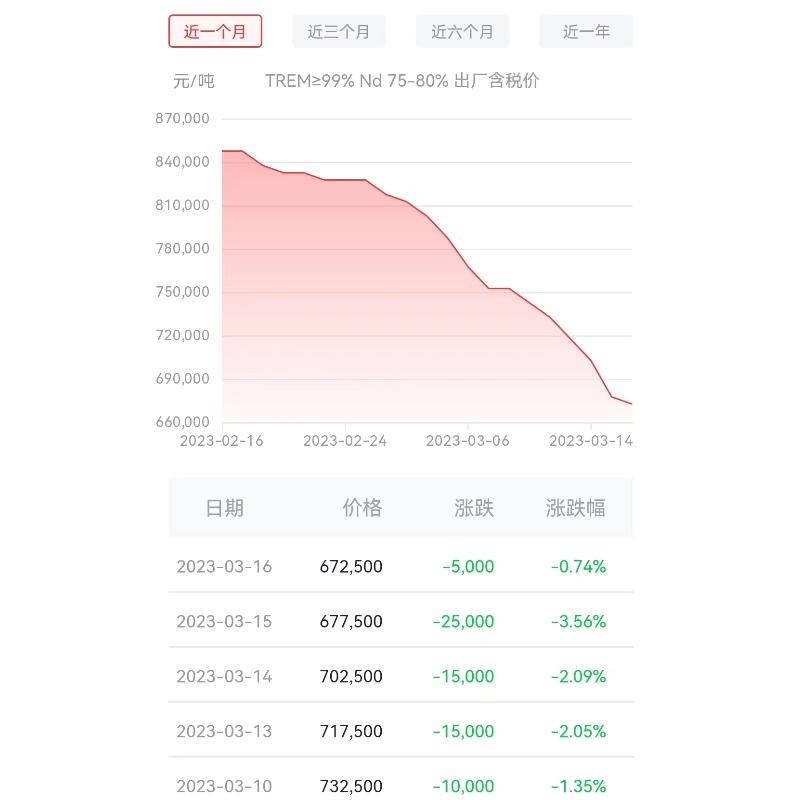 Praseodymium metal prices continue to drop
